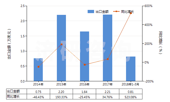 2014-2018年3月中國(guó)氟化釔(HS28469036)出口總額及增速統(tǒng)計(jì)